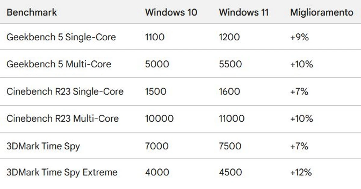 Benchmark Windows 10 vs Windows 11