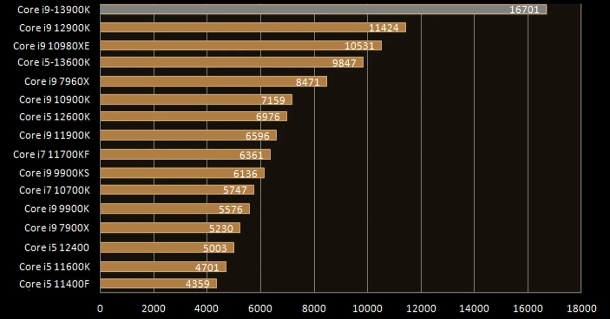 Intel core i9-13900K prestazioni in multi core